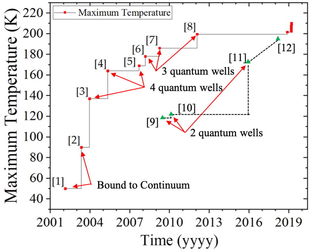 Fig. 1: Evolution of THz QCL design in terms of number of quantum wells per period and  maximum operating temperature.