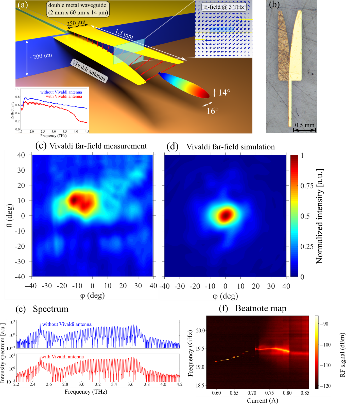 Figure 4. (a) Vivaldi antenna illustration. (b) Microscope image of a fabricated device. Measured (c) and simulated (d) far-field. (e) Measured emission spectrum. (f) Beatnote map, indicating frequency comb operation. Figure adapted from Ref. [10].